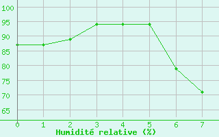 Courbe de l'humidit relative pour Alfeld