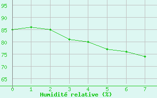 Courbe de l'humidit relative pour South Uist Range