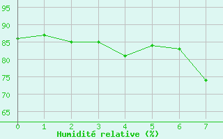 Courbe de l'humidit relative pour vila