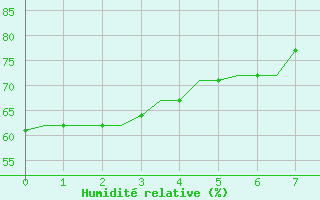 Courbe de l'humidit relative pour Namest Nad Oslavou