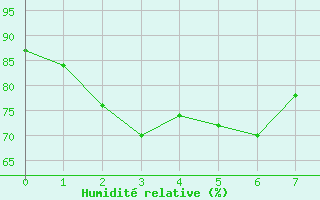 Courbe de l'humidit relative pour Grasque (13)