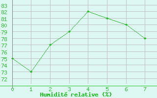 Courbe de l'humidit relative pour Lanvoc (29)