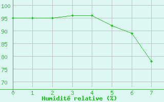 Courbe de l'humidit relative pour Saint Christol (84)