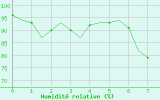 Courbe de l'humidit relative pour Noervenich