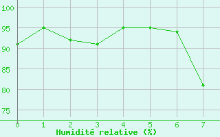 Courbe de l'humidit relative pour Vaduz