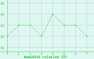Courbe de l'humidit relative pour le bateau KABL