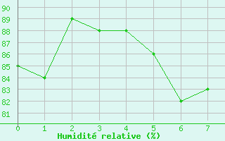 Courbe de l'humidit relative pour Le Chevril - Nivose (73)