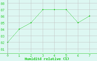 Courbe de l'humidit relative pour Chivenor