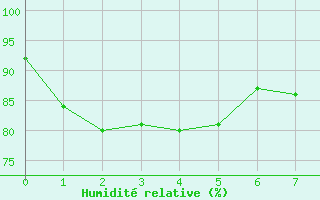 Courbe de l'humidit relative pour Autun (71)