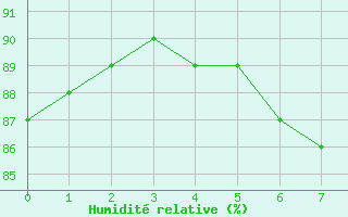 Courbe de l'humidit relative pour Hyres (83)