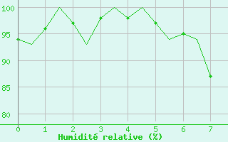 Courbe de l'humidit relative pour Malmo / Sturup