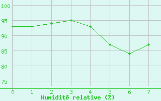 Courbe de l'humidit relative pour Le Chevril - Nivose (73)