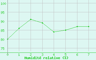 Courbe de l'humidit relative pour Cap Ferrat (06)
