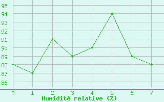 Courbe de l'humidit relative pour Montpellier (34)