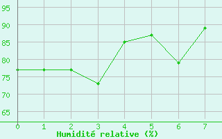 Courbe de l'humidit relative pour Murviel-ls-Bziers (34)