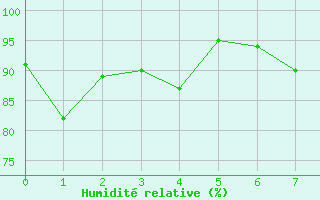 Courbe de l'humidit relative pour Finsevatn