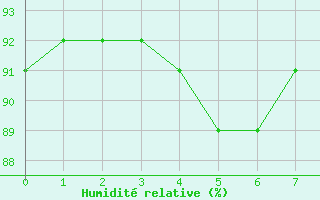 Courbe de l'humidit relative pour Trves (69)