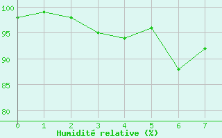 Courbe de l'humidit relative pour Ferrire-Laron (37)