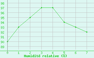 Courbe de l'humidit relative pour Portglenone