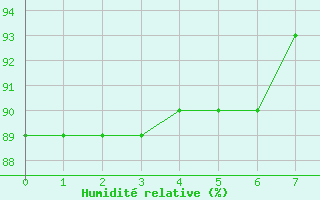 Courbe de l'humidit relative pour le bateau EUCFR06