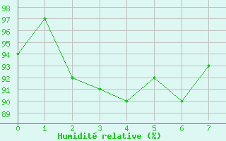 Courbe de l'humidit relative pour Savens (82)