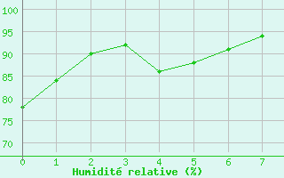 Courbe de l'humidit relative pour la bouée 62145