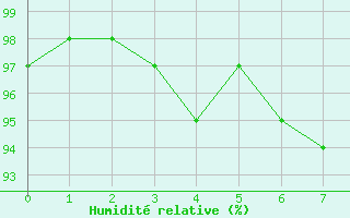 Courbe de l'humidit relative pour Aarslev