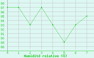 Courbe de l'humidit relative pour Ligneville (88)