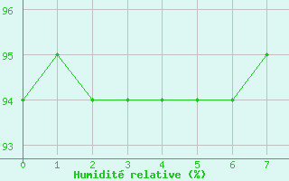 Courbe de l'humidit relative pour Skagsudde