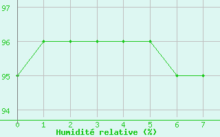 Courbe de l'humidit relative pour Luzinay (38)