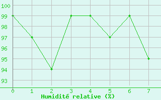 Courbe de l'humidit relative pour Cevio (Sw)