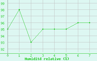 Courbe de l'humidit relative pour Gretna, Man.