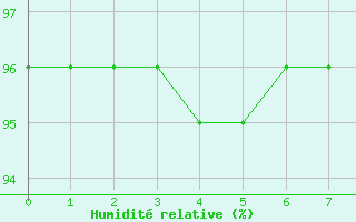 Courbe de l'humidit relative pour Formigures (66)