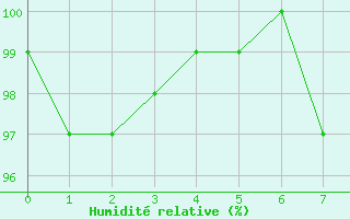 Courbe de l'humidit relative pour Torla