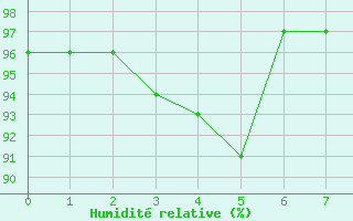 Courbe de l'humidit relative pour Genouillac (23)