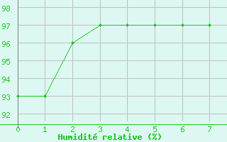 Courbe de l'humidit relative pour Villard-de-Lans (38)