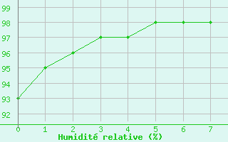 Courbe de l'humidit relative pour Aicirits (64)