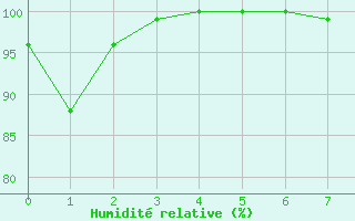 Courbe de l'humidit relative pour Ilomantsi Mekrijarv