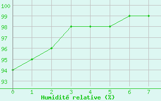 Courbe de l'humidit relative pour Lough Fea