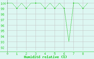 Courbe de l'humidit relative pour Rovaniemi