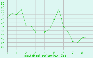 Courbe de l'humidit relative pour Reus (Esp)