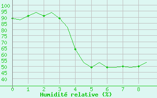 Courbe de l'humidit relative pour Bilbao (Esp)