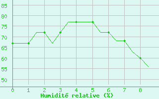 Courbe de l'humidit relative pour Kassel / Calden