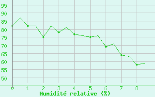 Courbe de l'humidit relative pour Hamburg-Fuhlsbuettel