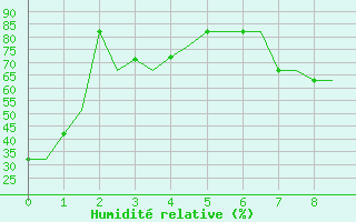 Courbe de l'humidit relative pour Saint Gallen-Altenrhein