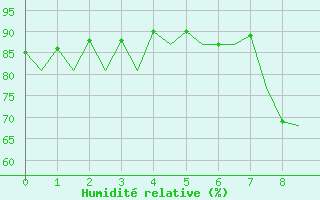 Courbe de l'humidit relative pour Burgos (Esp)