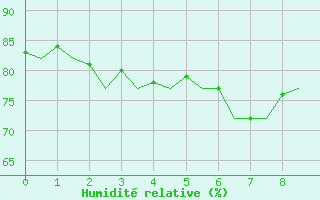 Courbe de l'humidit relative pour Zaragoza / Aeropuerto