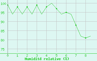Courbe de l'humidit relative pour Eindhoven (PB)