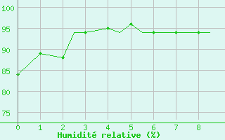 Courbe de l'humidit relative pour Spangdahlem