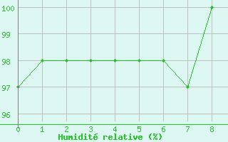 Courbe de l'humidit relative pour Cayeux-sur-Mer (80)